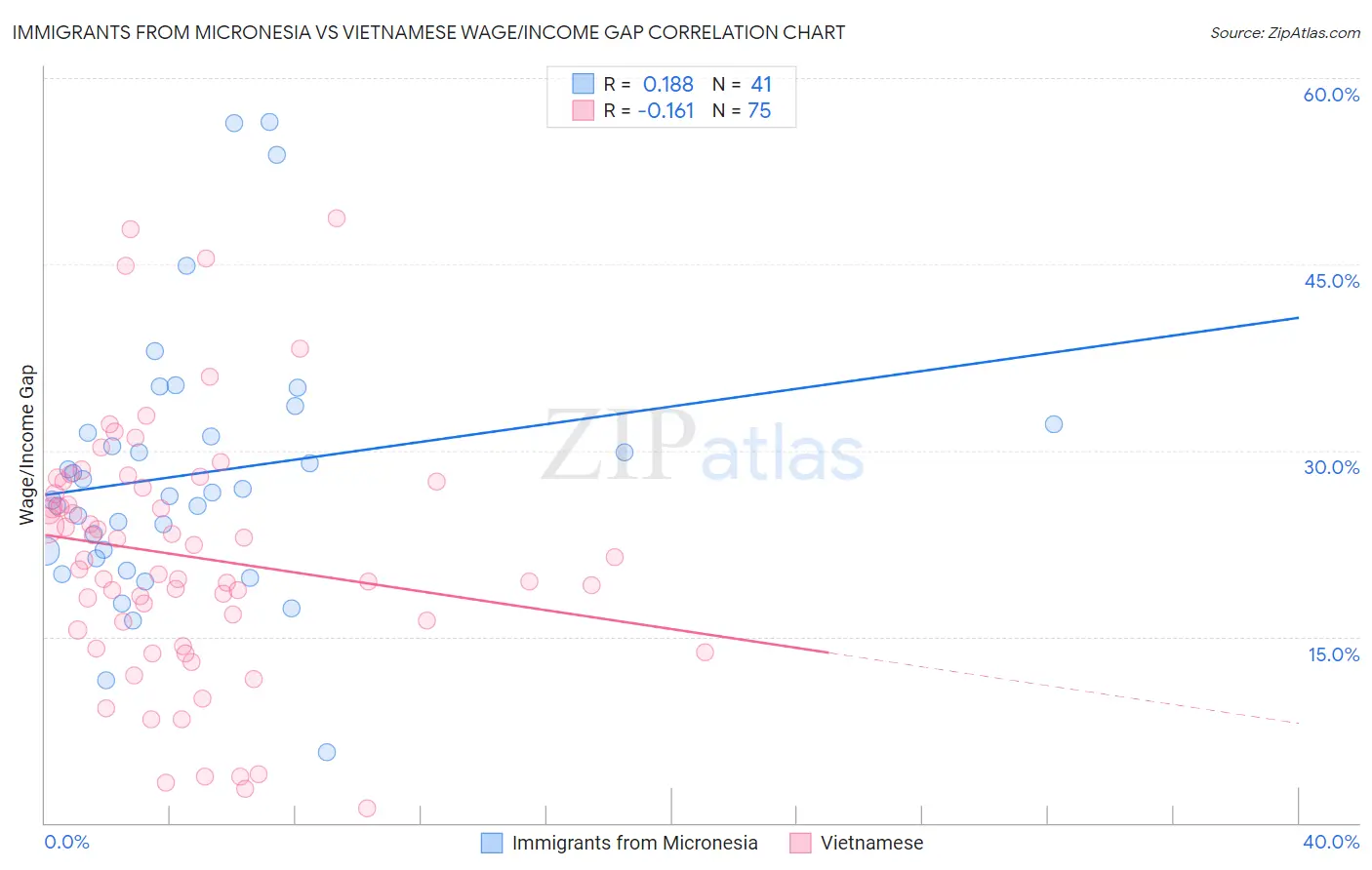 Immigrants from Micronesia vs Vietnamese Wage/Income Gap