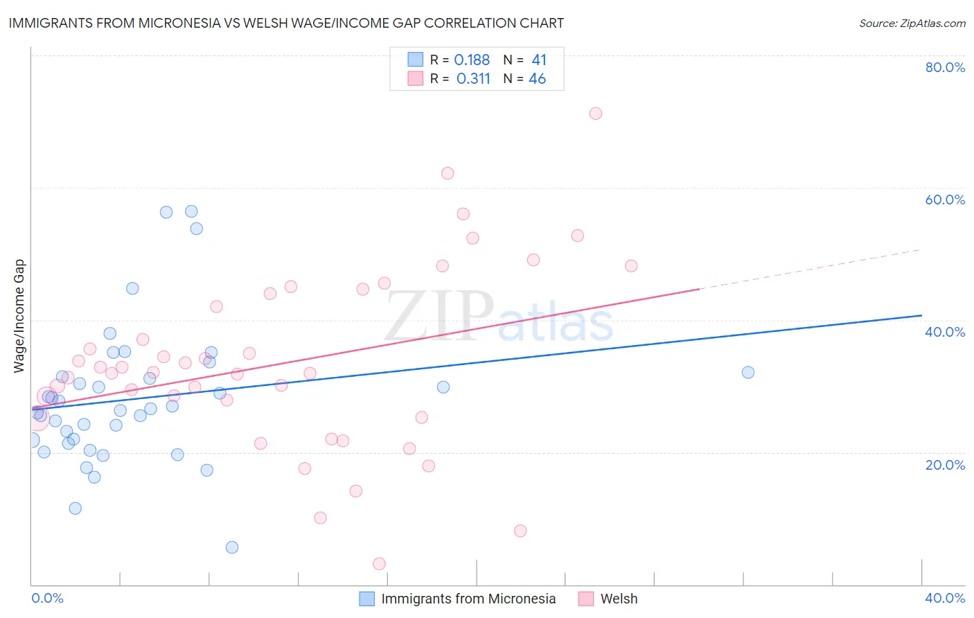 Immigrants from Micronesia vs Welsh Wage/Income Gap