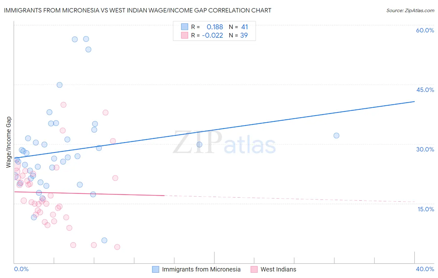 Immigrants from Micronesia vs West Indian Wage/Income Gap