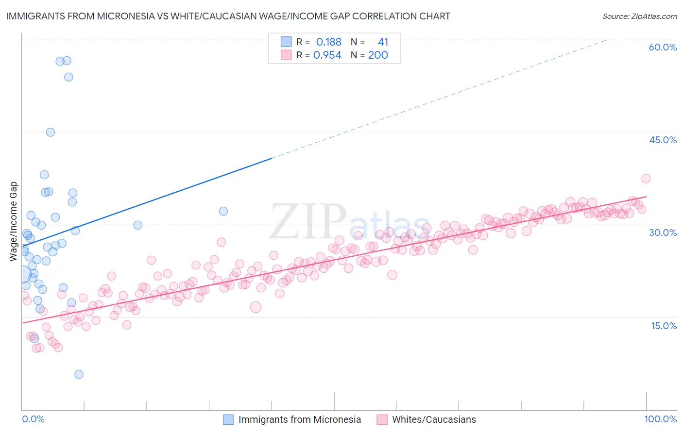 Immigrants from Micronesia vs White/Caucasian Wage/Income Gap