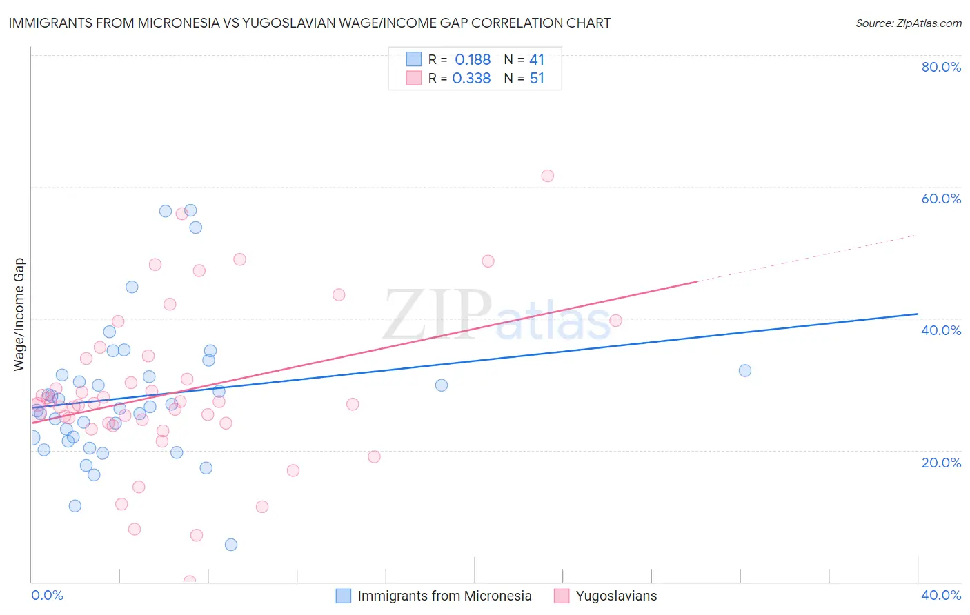 Immigrants from Micronesia vs Yugoslavian Wage/Income Gap