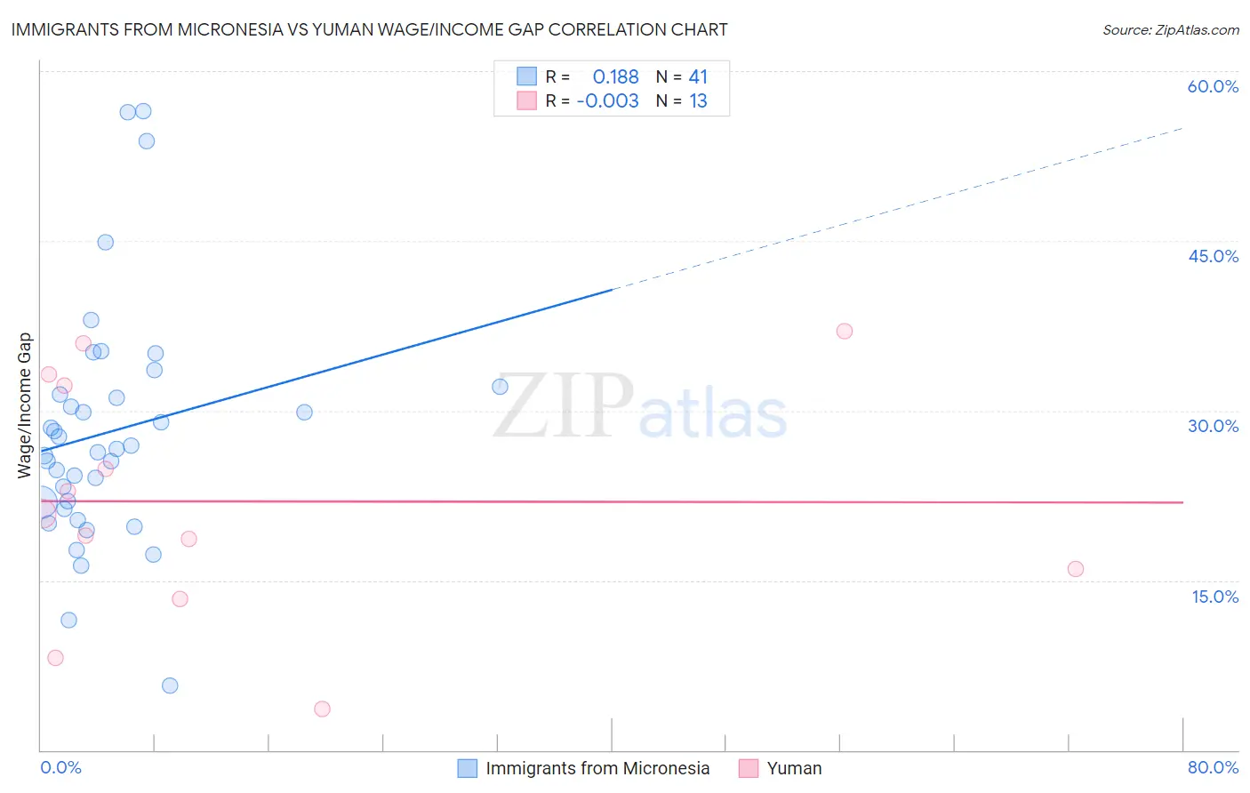 Immigrants from Micronesia vs Yuman Wage/Income Gap