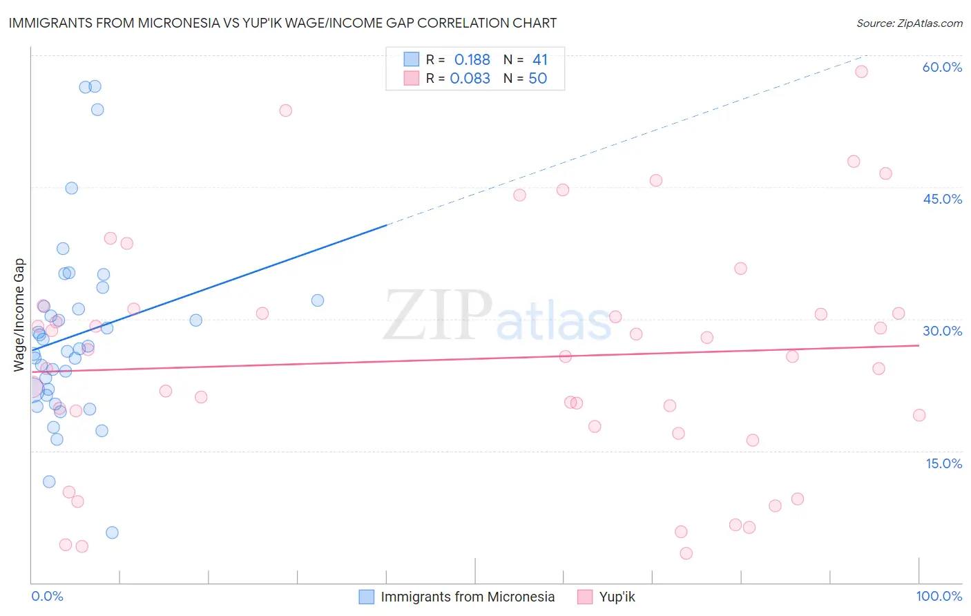 Immigrants from Micronesia vs Yup'ik Wage/Income Gap