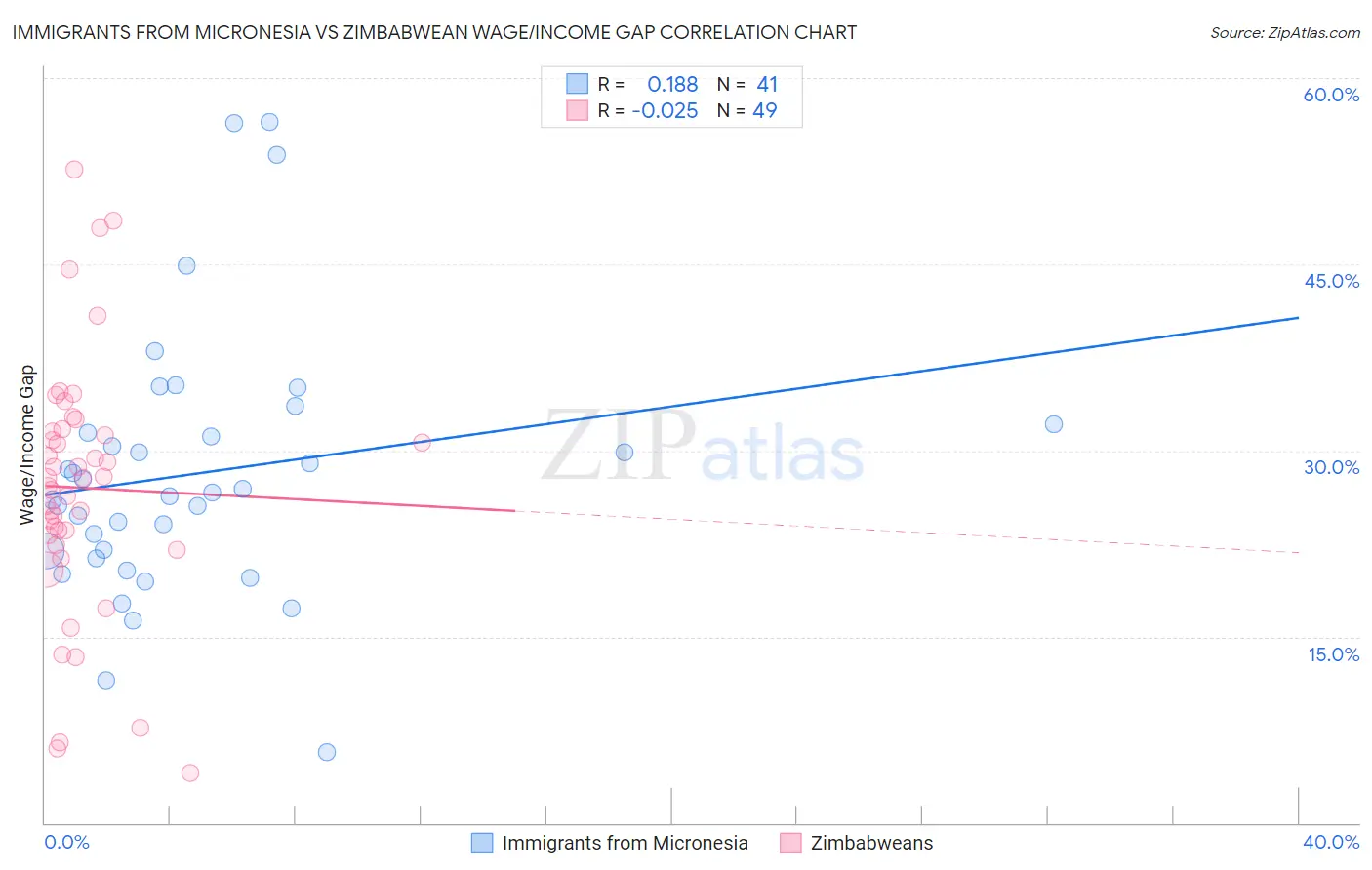 Immigrants from Micronesia vs Zimbabwean Wage/Income Gap