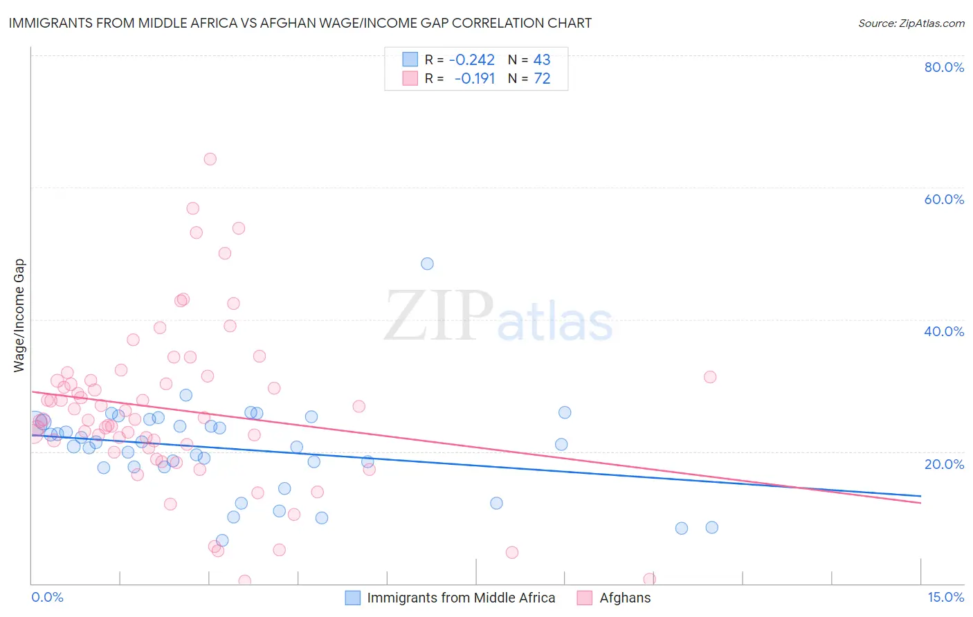 Immigrants from Middle Africa vs Afghan Wage/Income Gap
