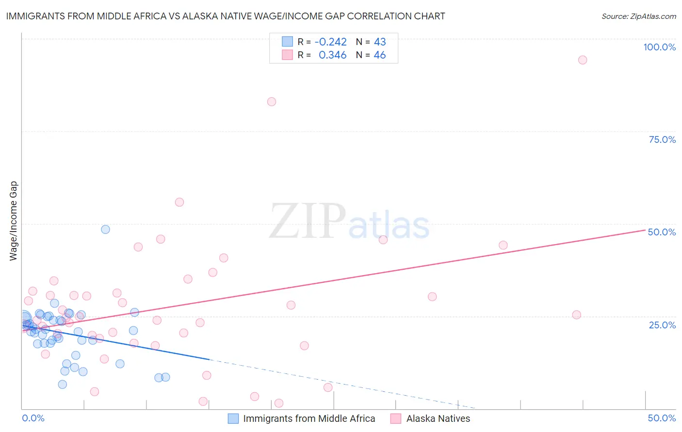 Immigrants from Middle Africa vs Alaska Native Wage/Income Gap