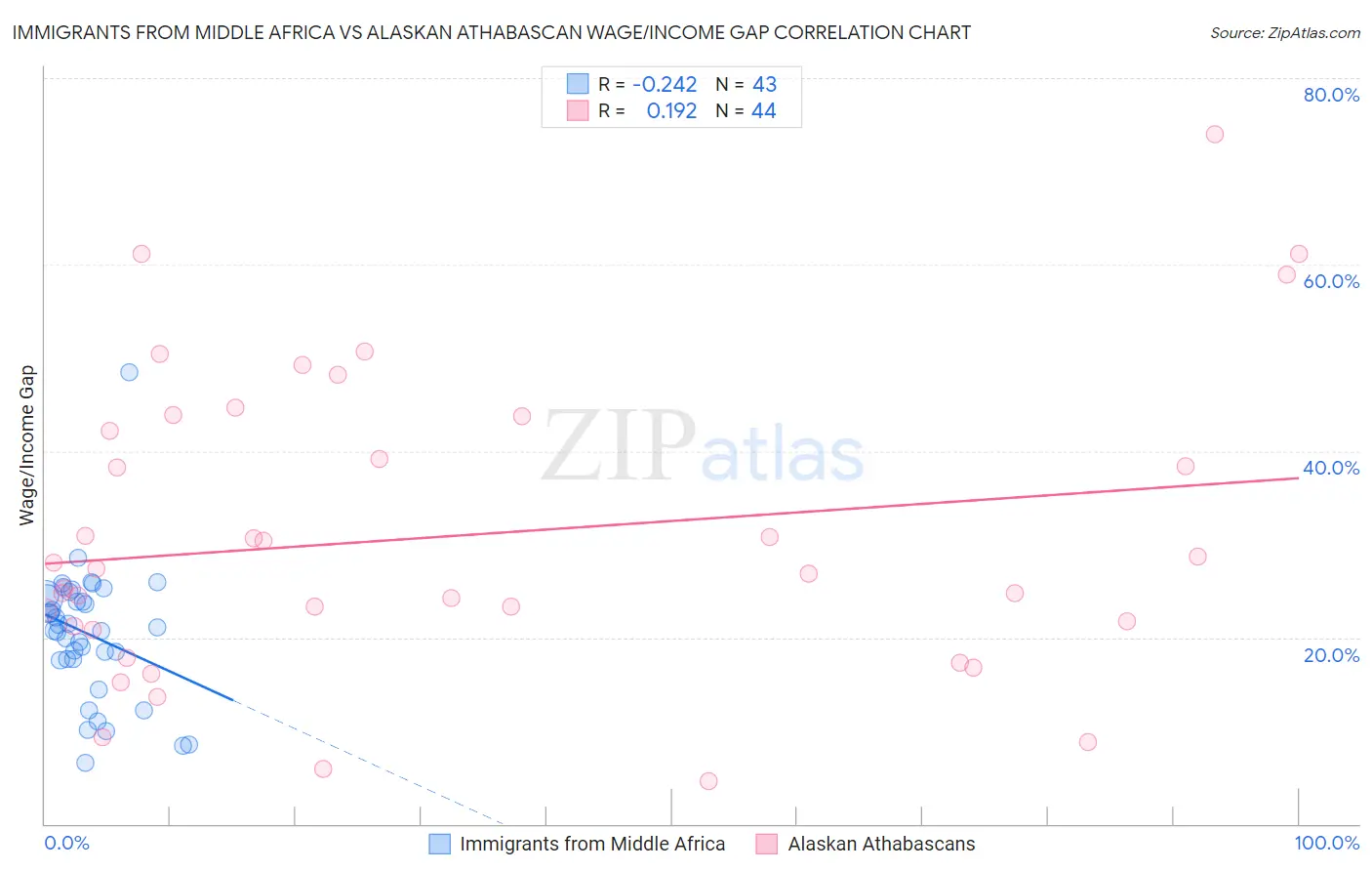 Immigrants from Middle Africa vs Alaskan Athabascan Wage/Income Gap