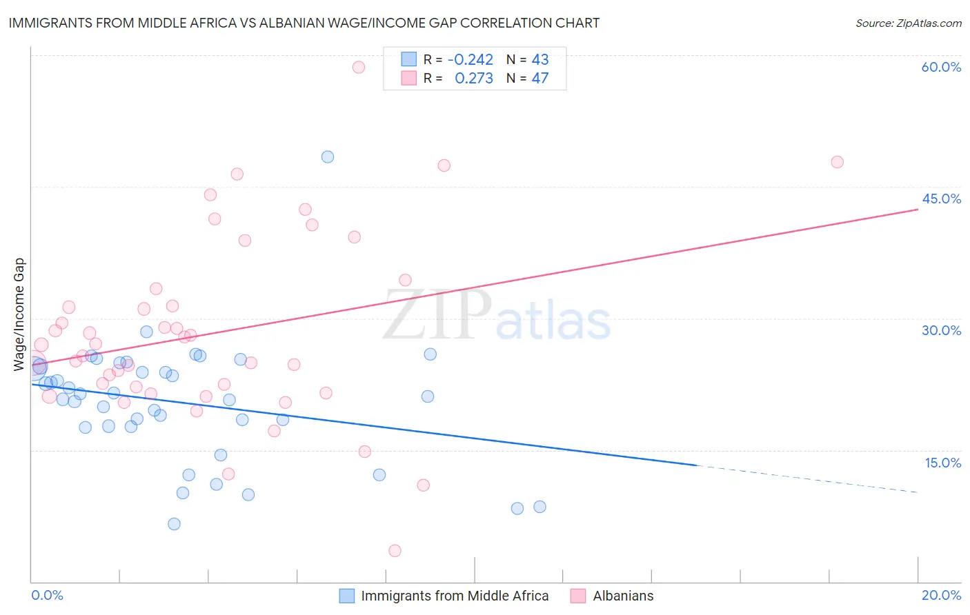 Immigrants from Middle Africa vs Albanian Wage/Income Gap