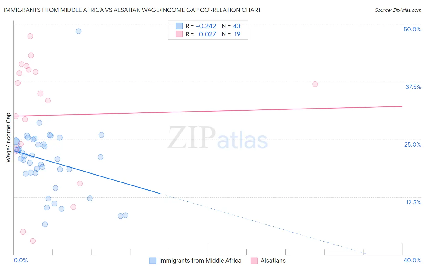 Immigrants from Middle Africa vs Alsatian Wage/Income Gap