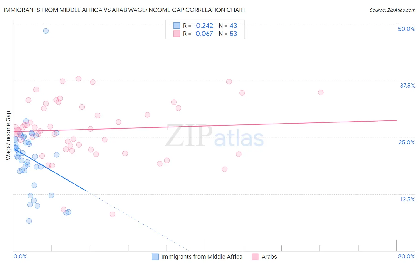 Immigrants from Middle Africa vs Arab Wage/Income Gap