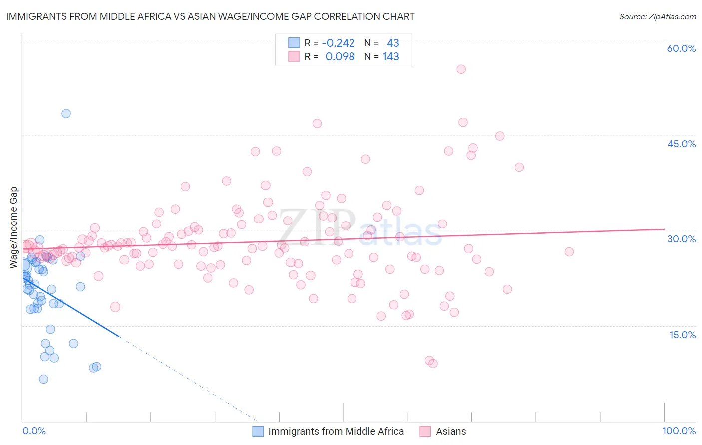 Immigrants from Middle Africa vs Asian Wage/Income Gap