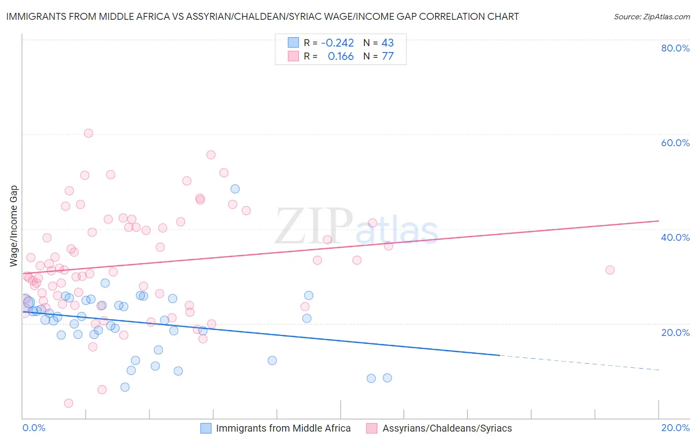 Immigrants from Middle Africa vs Assyrian/Chaldean/Syriac Wage/Income Gap