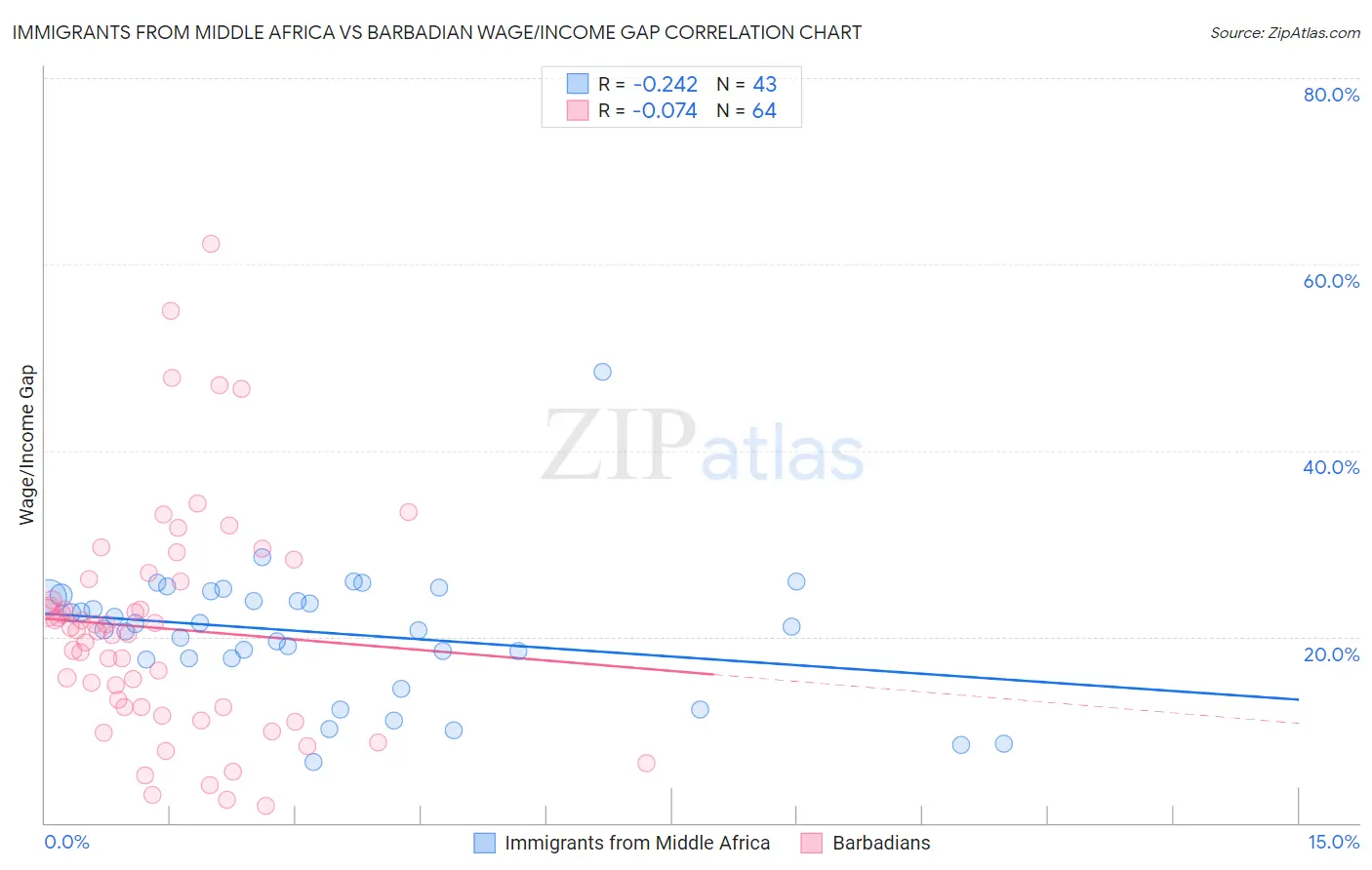 Immigrants from Middle Africa vs Barbadian Wage/Income Gap