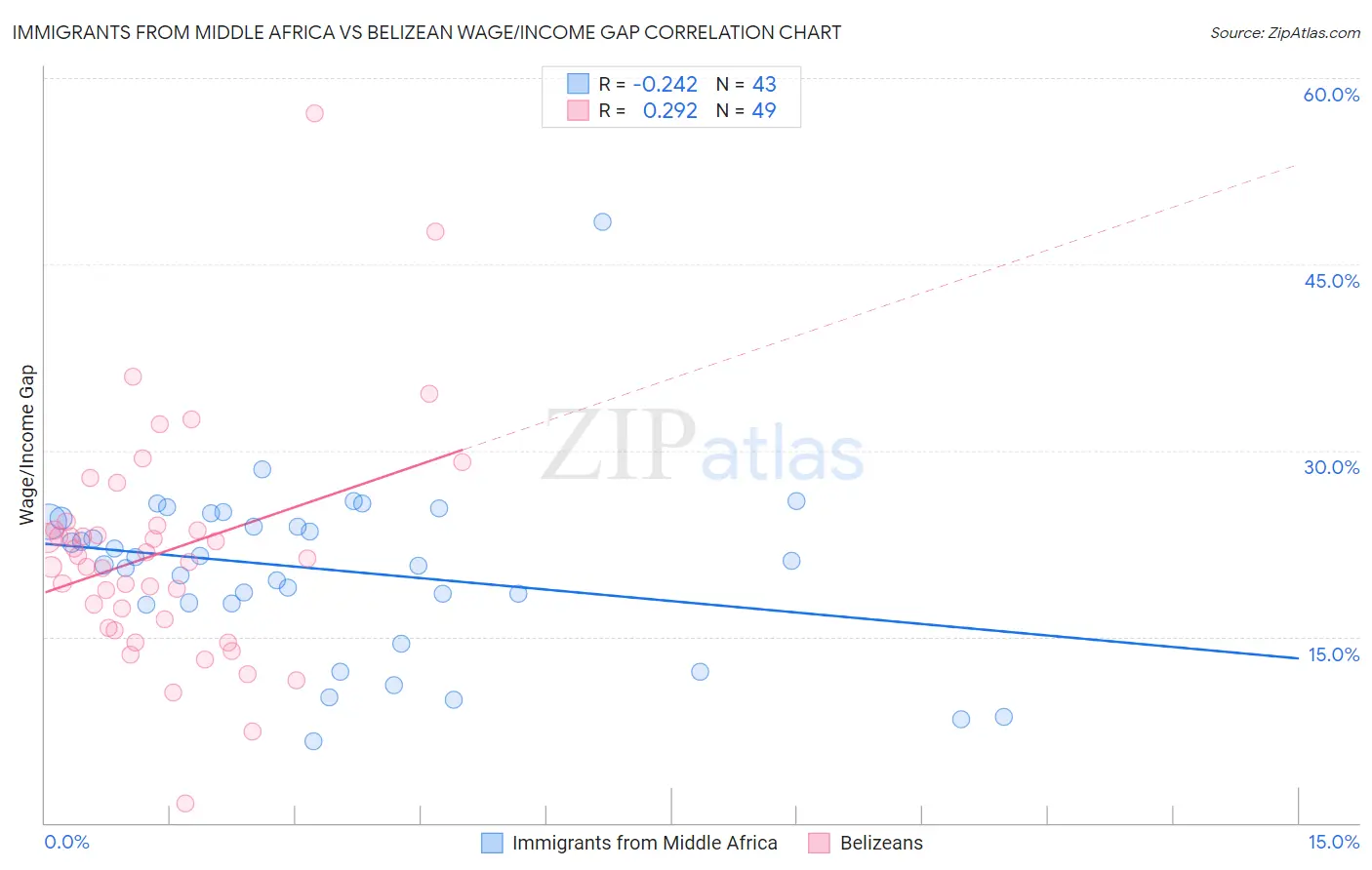 Immigrants from Middle Africa vs Belizean Wage/Income Gap