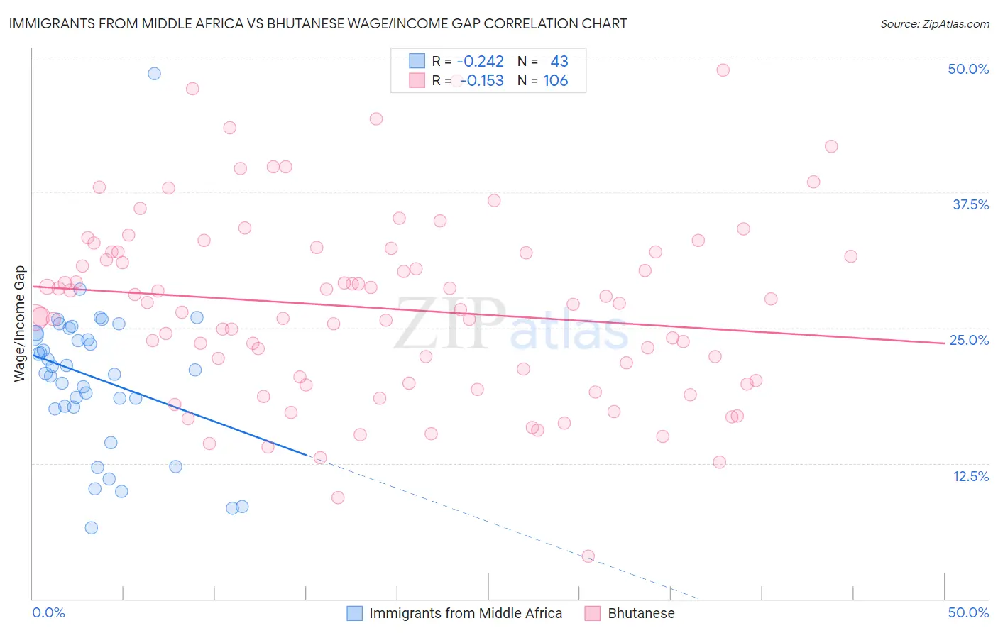 Immigrants from Middle Africa vs Bhutanese Wage/Income Gap