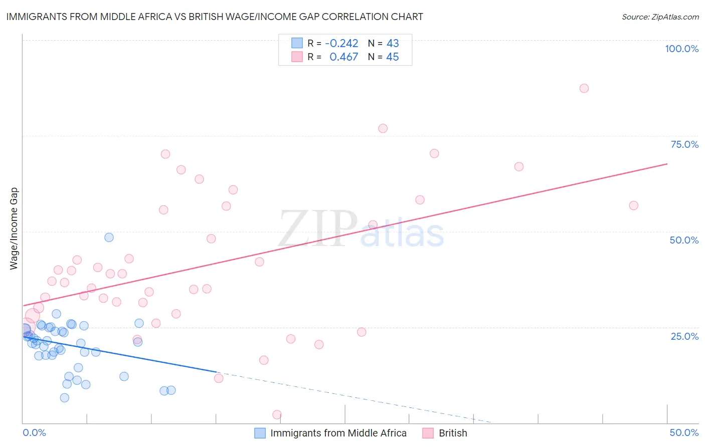 Immigrants from Middle Africa vs British Wage/Income Gap