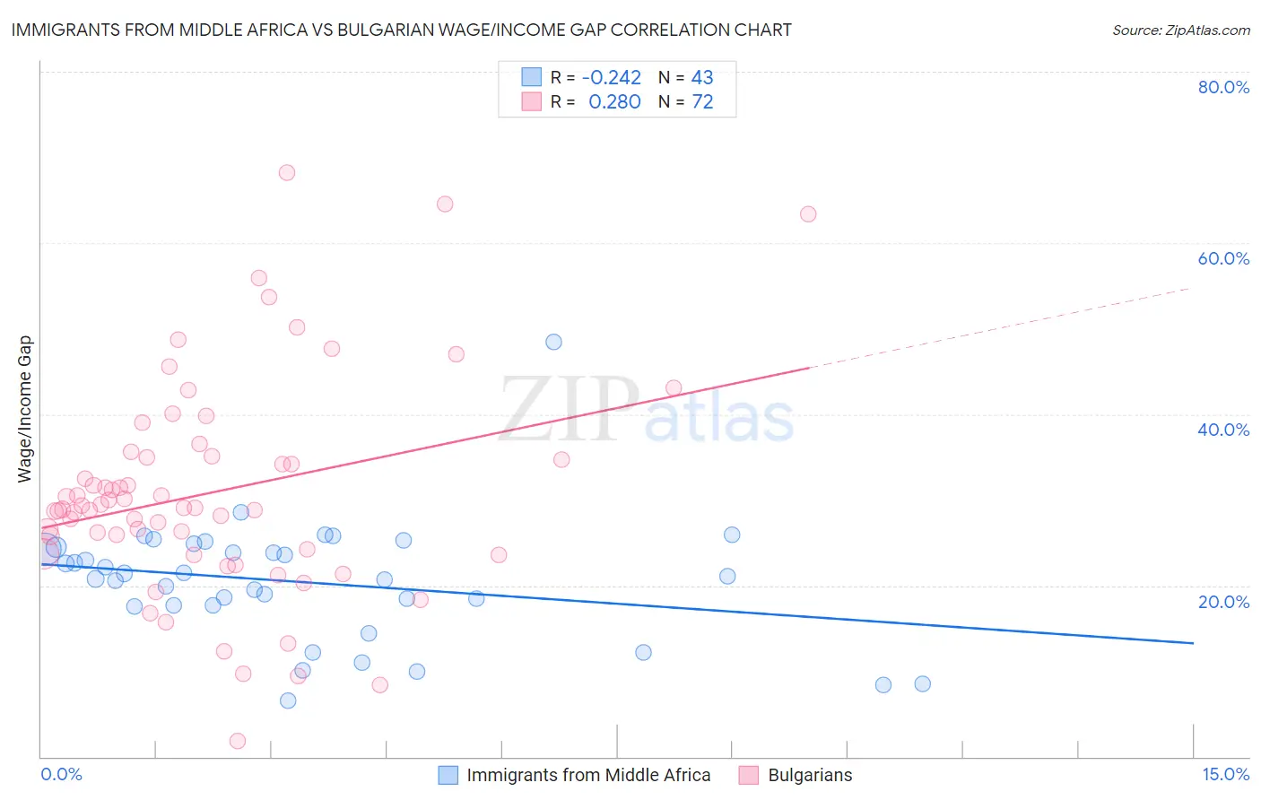 Immigrants from Middle Africa vs Bulgarian Wage/Income Gap