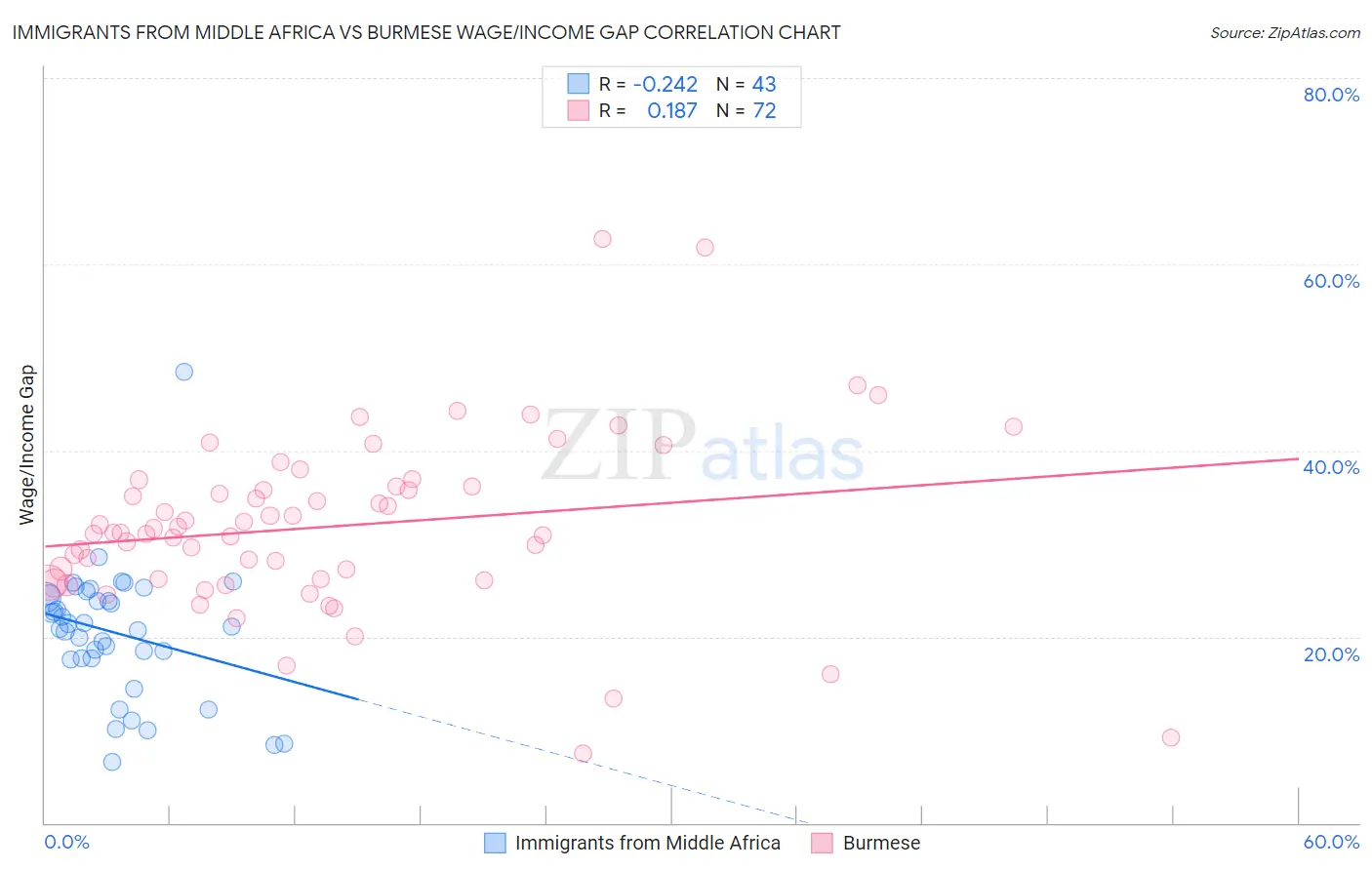 Immigrants from Middle Africa vs Burmese Wage/Income Gap