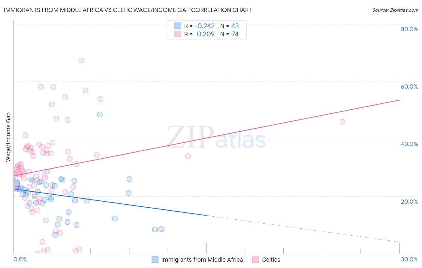 Immigrants from Middle Africa vs Celtic Wage/Income Gap