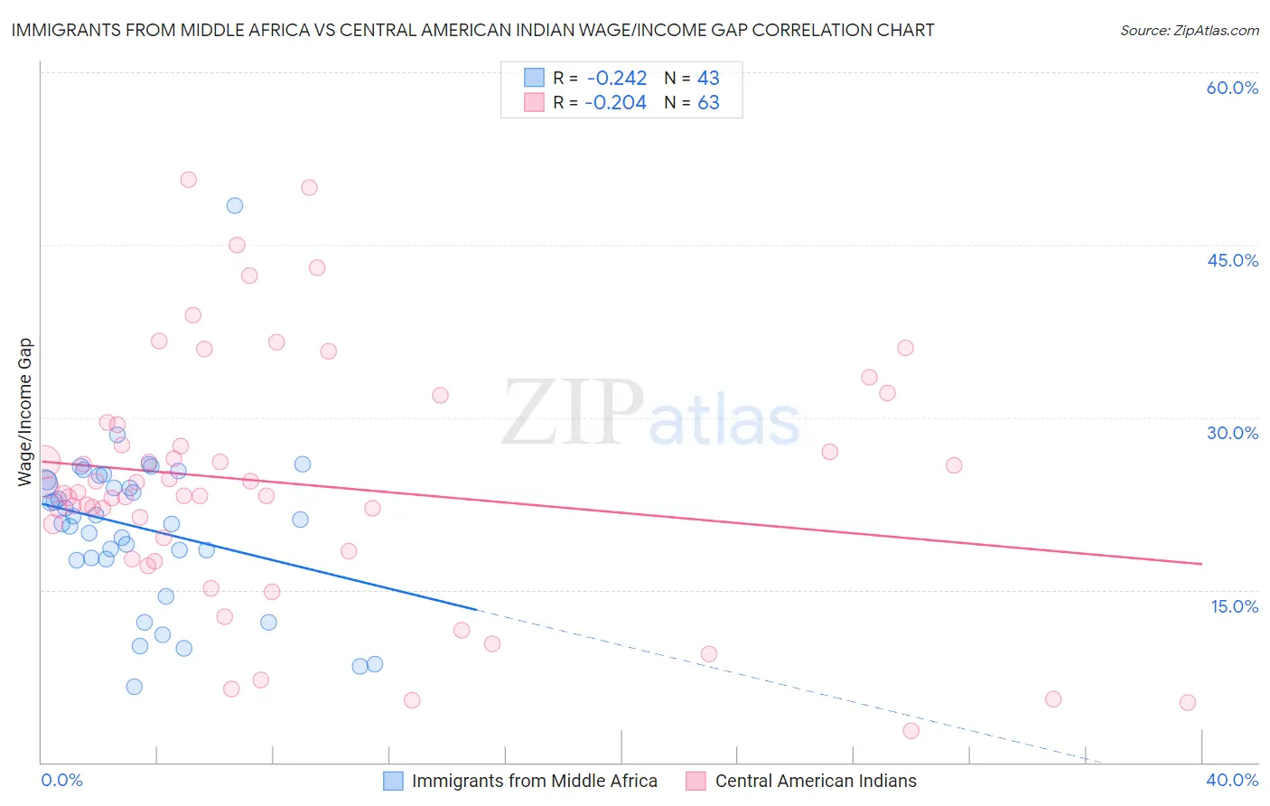 Immigrants from Middle Africa vs Central American Indian Wage/Income Gap