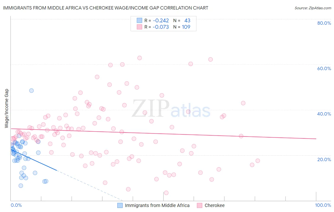 Immigrants from Middle Africa vs Cherokee Wage/Income Gap