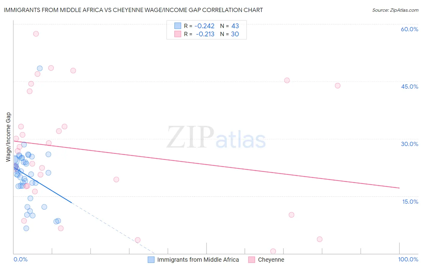Immigrants from Middle Africa vs Cheyenne Wage/Income Gap