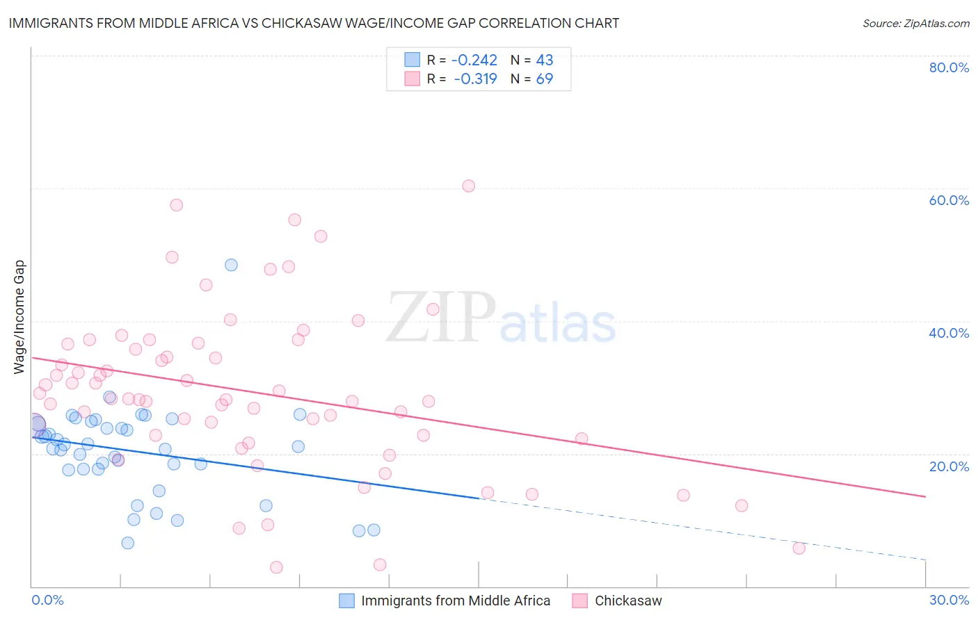Immigrants from Middle Africa vs Chickasaw Wage/Income Gap