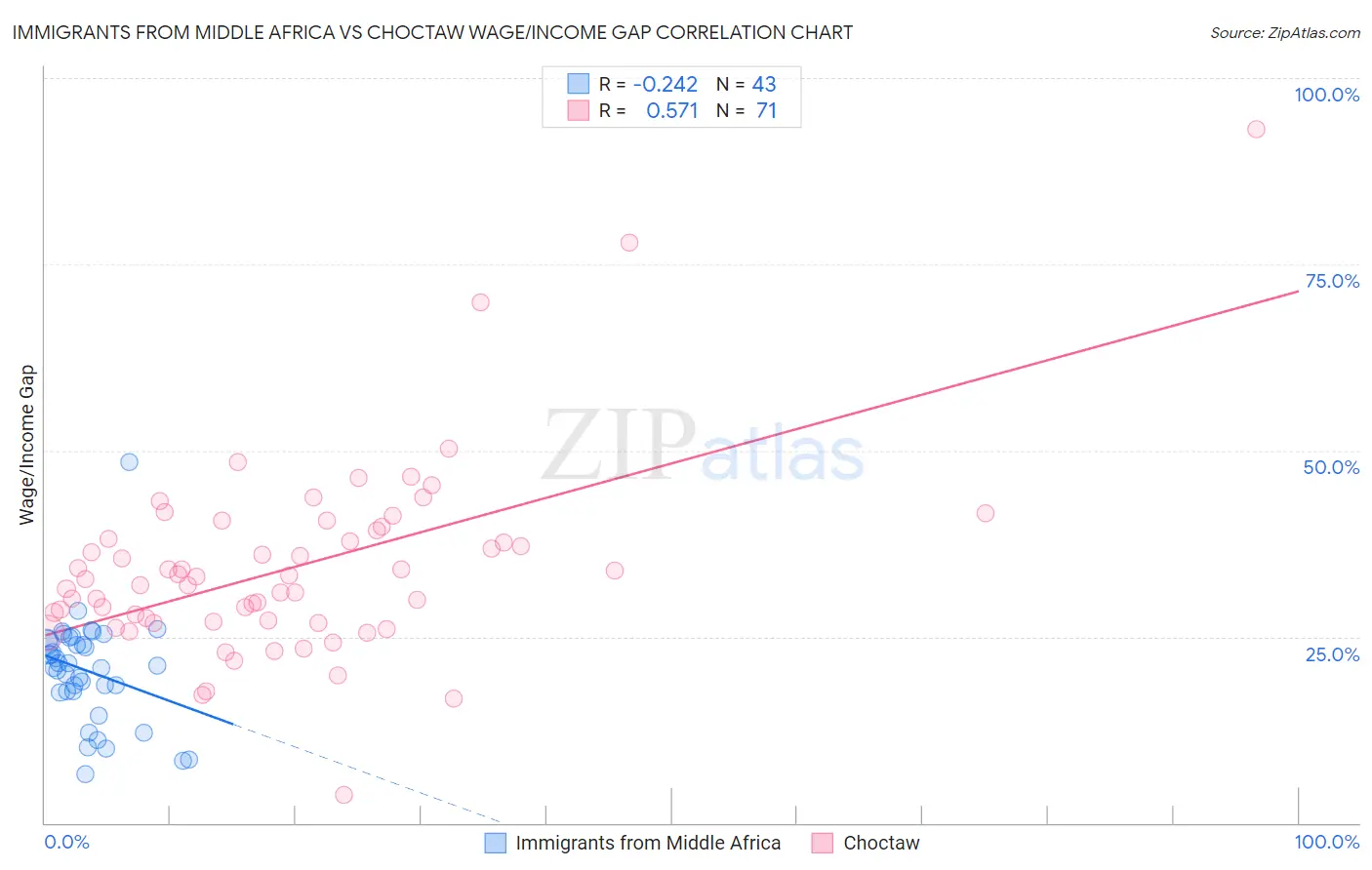 Immigrants from Middle Africa vs Choctaw Wage/Income Gap