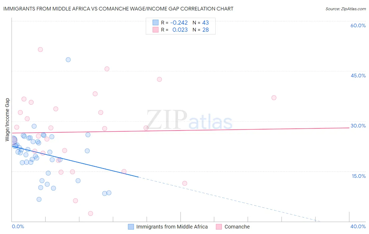 Immigrants from Middle Africa vs Comanche Wage/Income Gap