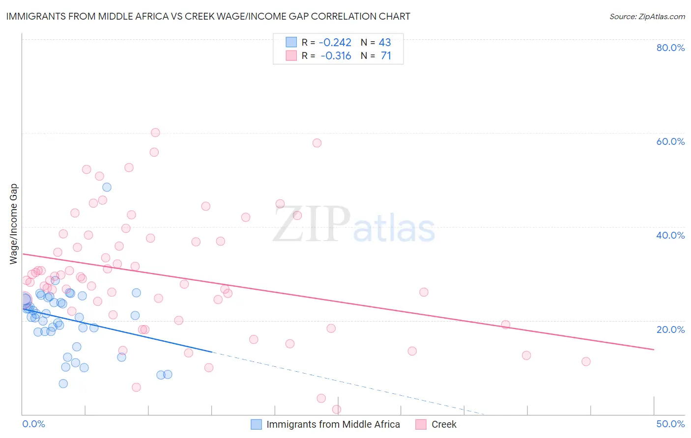Immigrants from Middle Africa vs Creek Wage/Income Gap