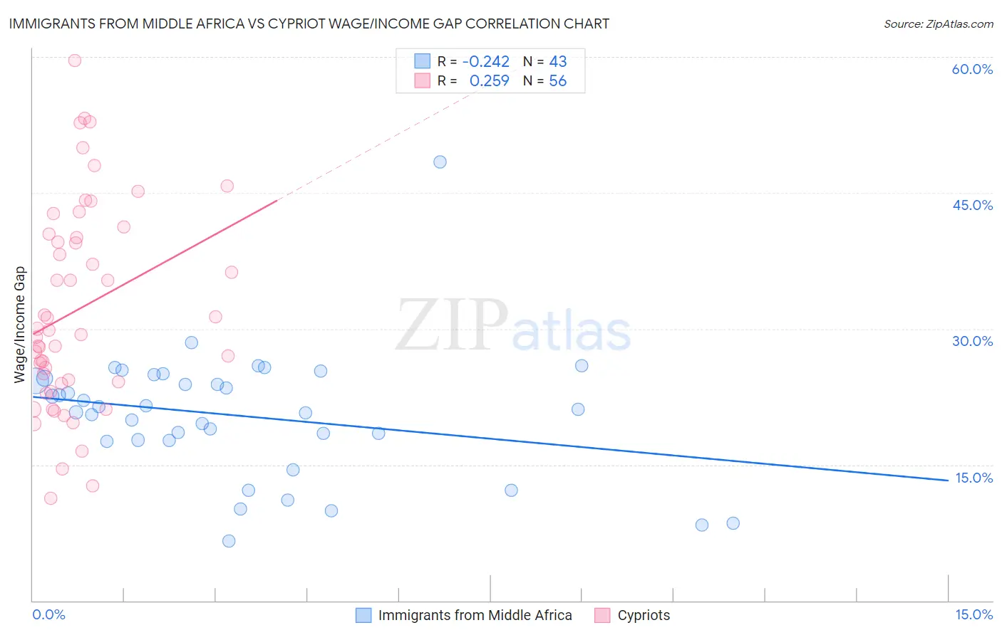 Immigrants from Middle Africa vs Cypriot Wage/Income Gap