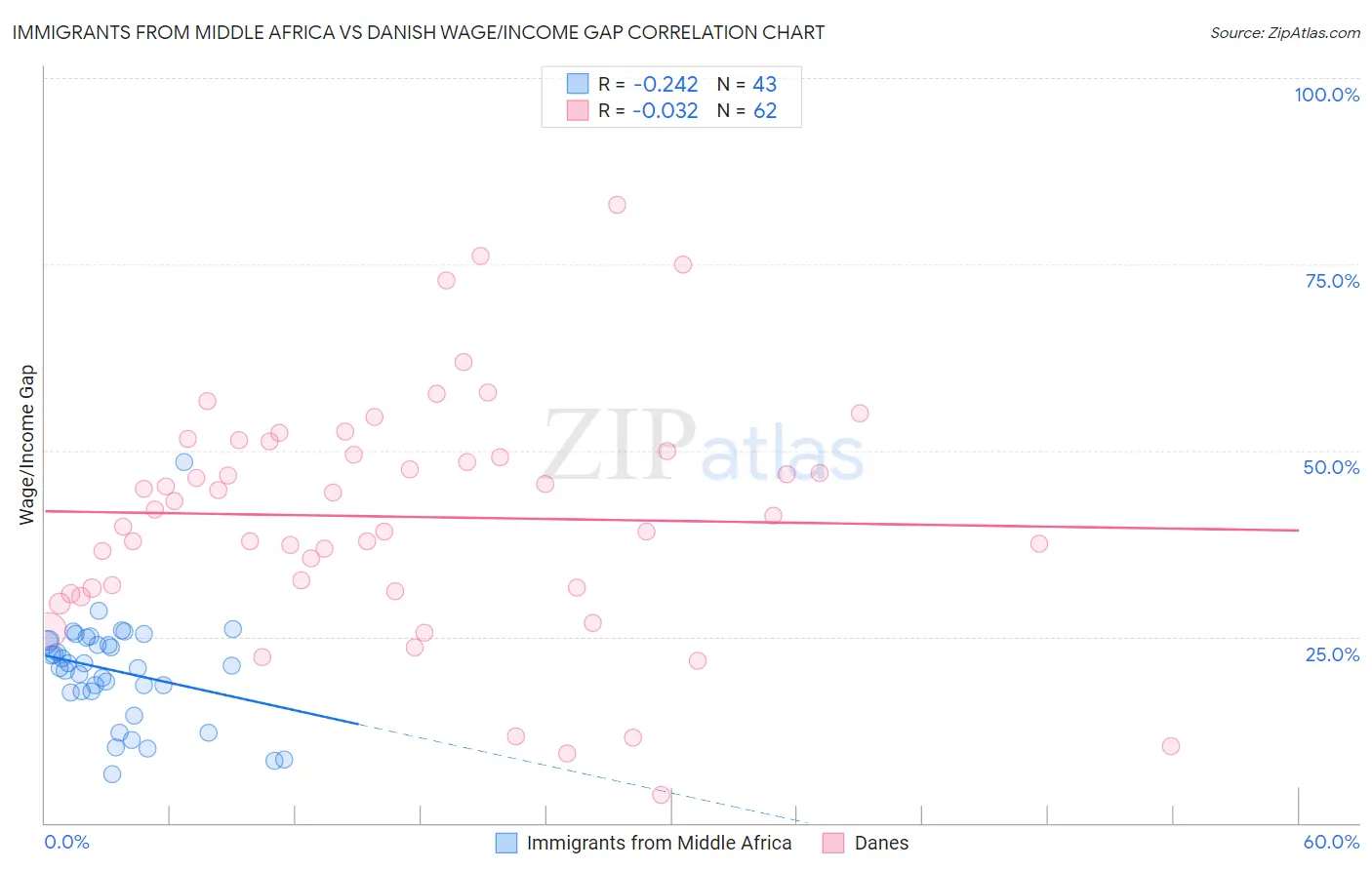 Immigrants from Middle Africa vs Danish Wage/Income Gap