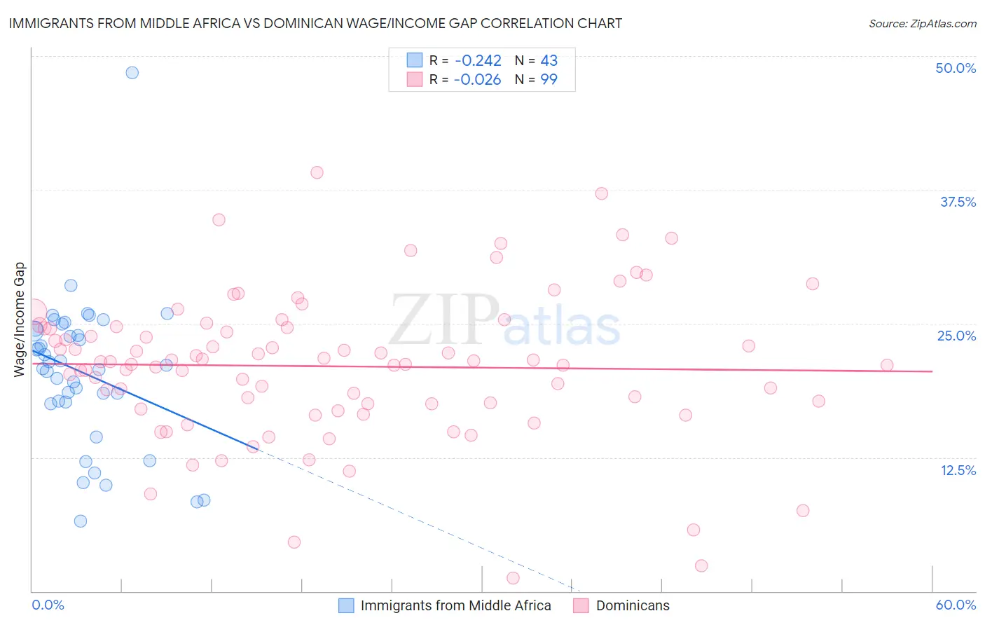 Immigrants from Middle Africa vs Dominican Wage/Income Gap