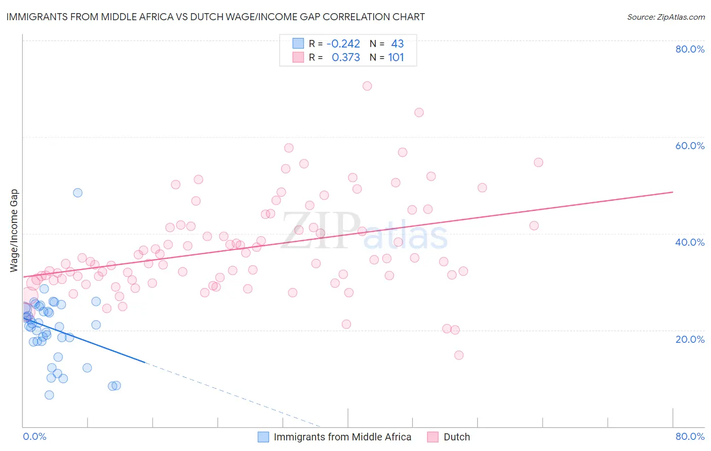 Immigrants from Middle Africa vs Dutch Wage/Income Gap