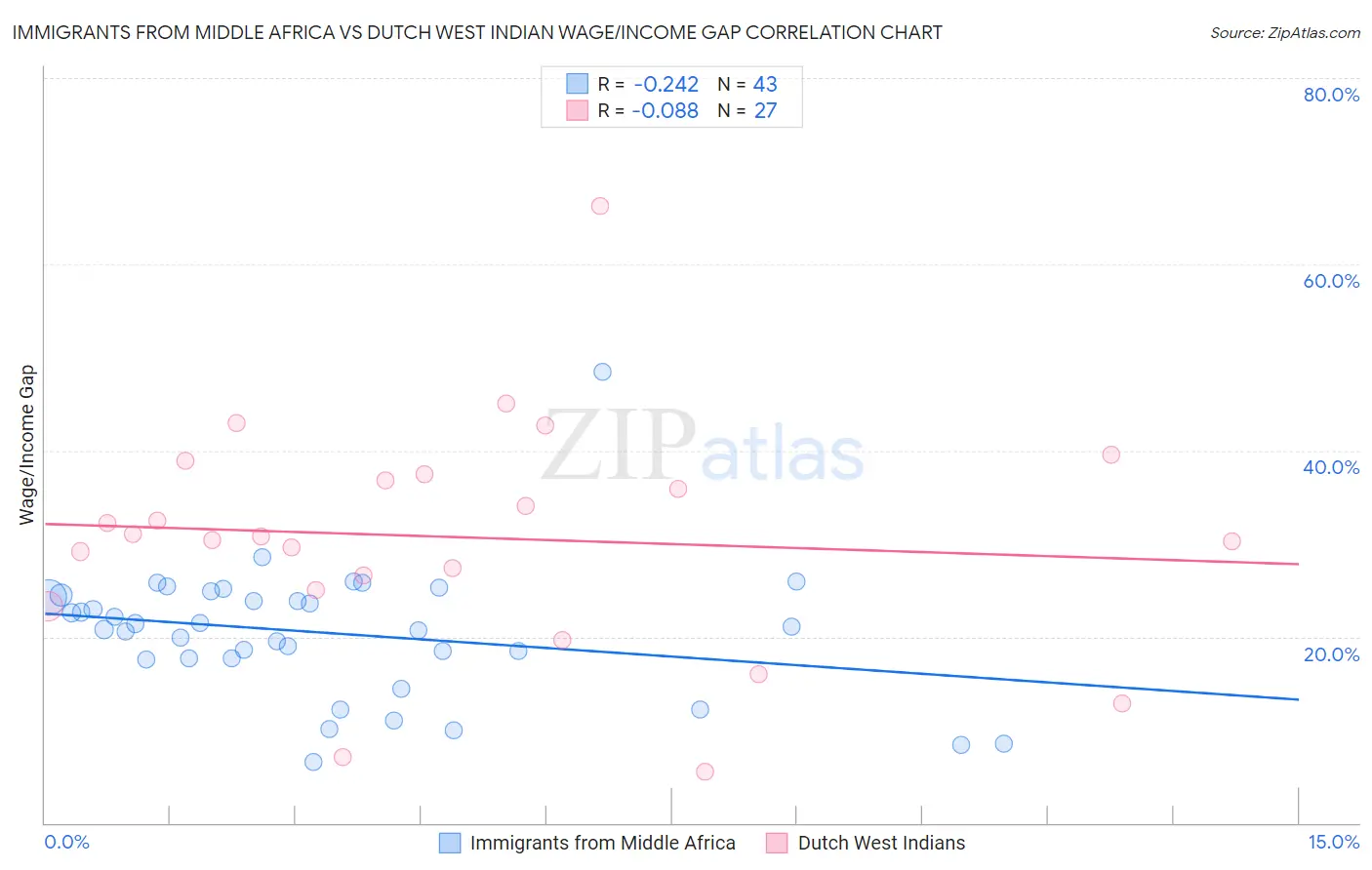 Immigrants from Middle Africa vs Dutch West Indian Wage/Income Gap