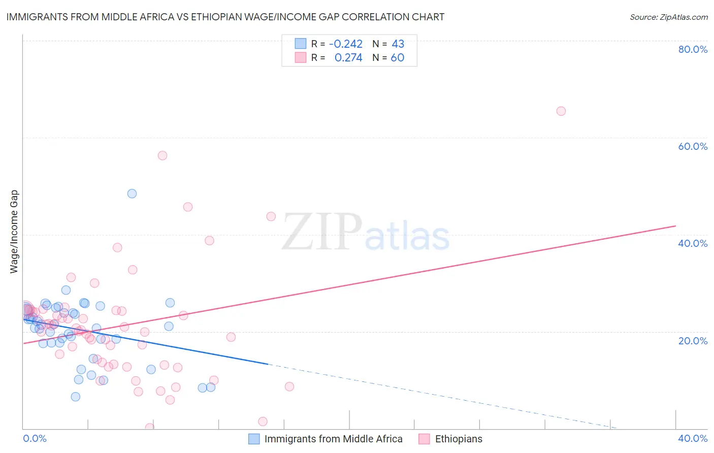 Immigrants from Middle Africa vs Ethiopian Wage/Income Gap