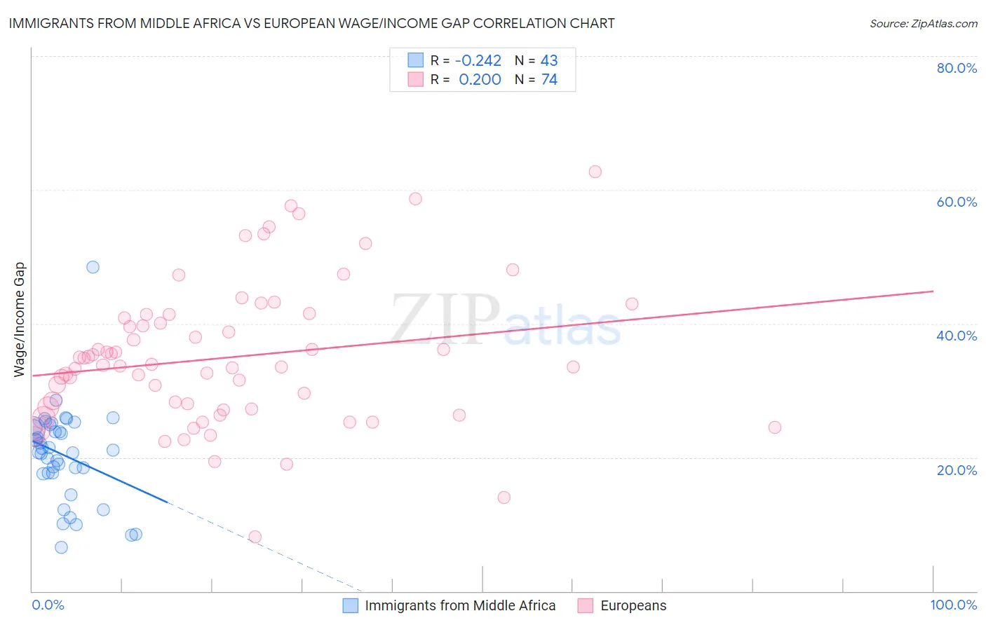 Immigrants from Middle Africa vs European Wage/Income Gap