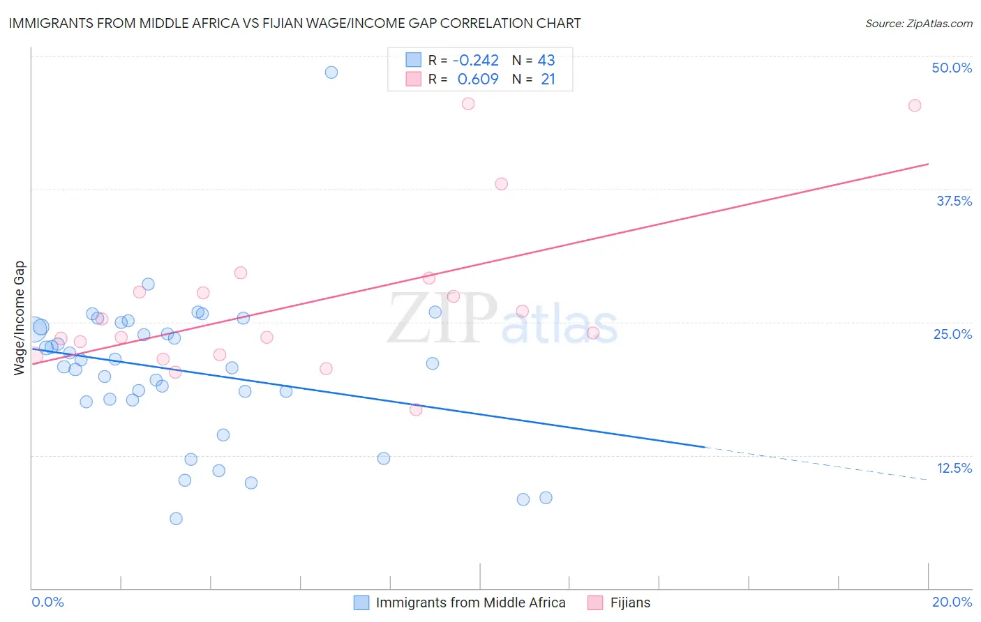 Immigrants from Middle Africa vs Fijian Wage/Income Gap