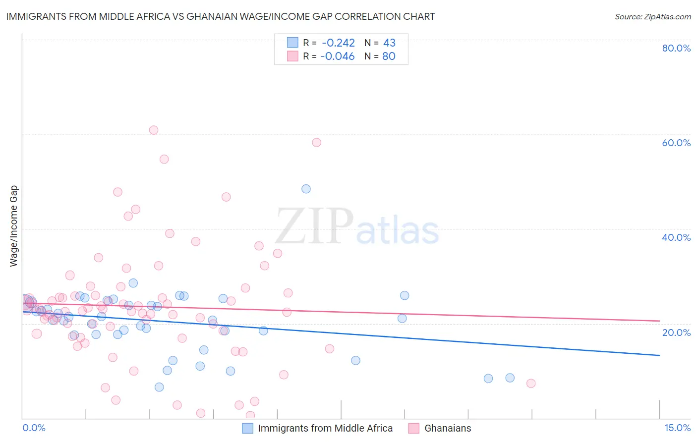 Immigrants from Middle Africa vs Ghanaian Wage/Income Gap