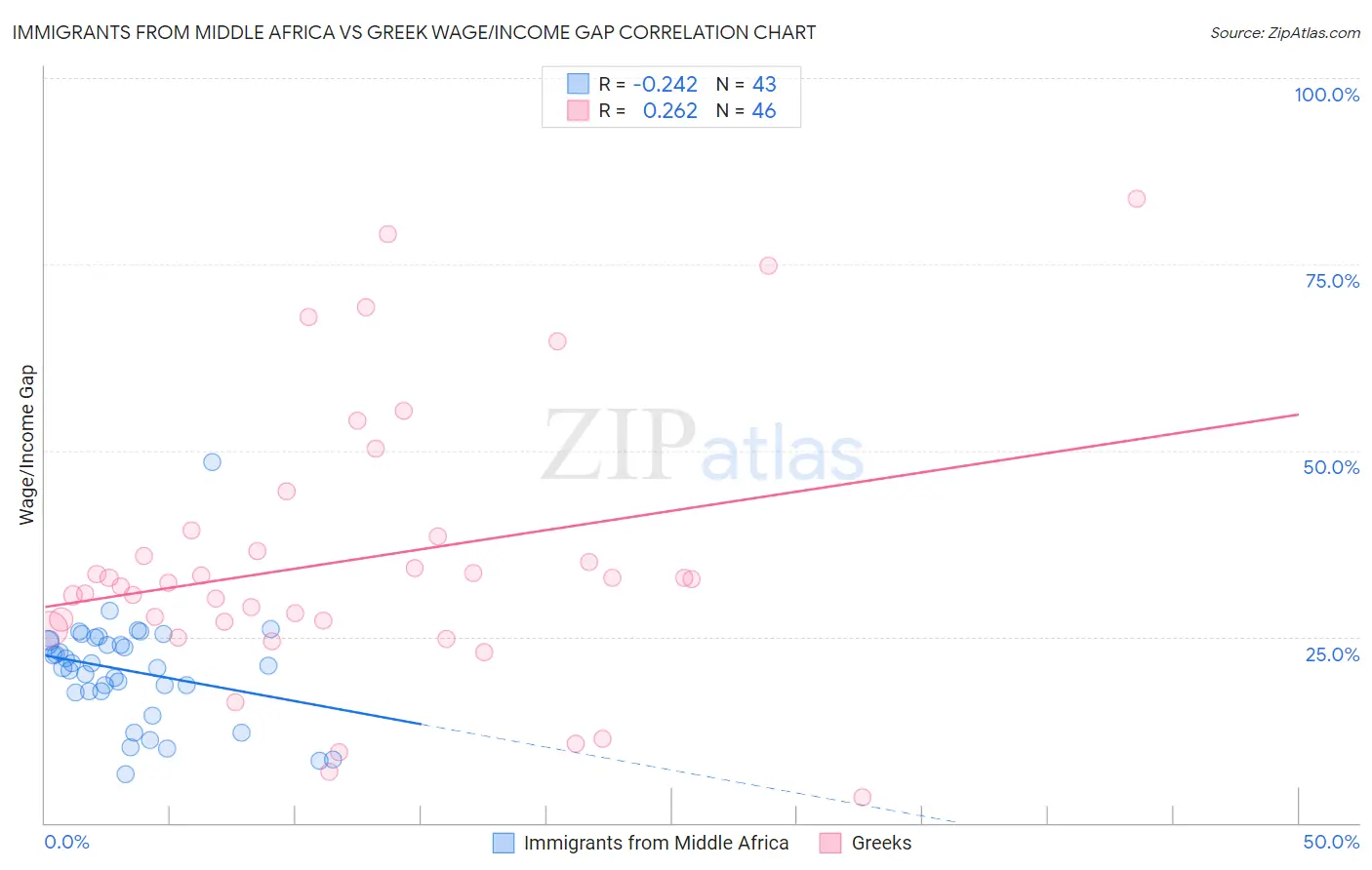 Immigrants from Middle Africa vs Greek Wage/Income Gap