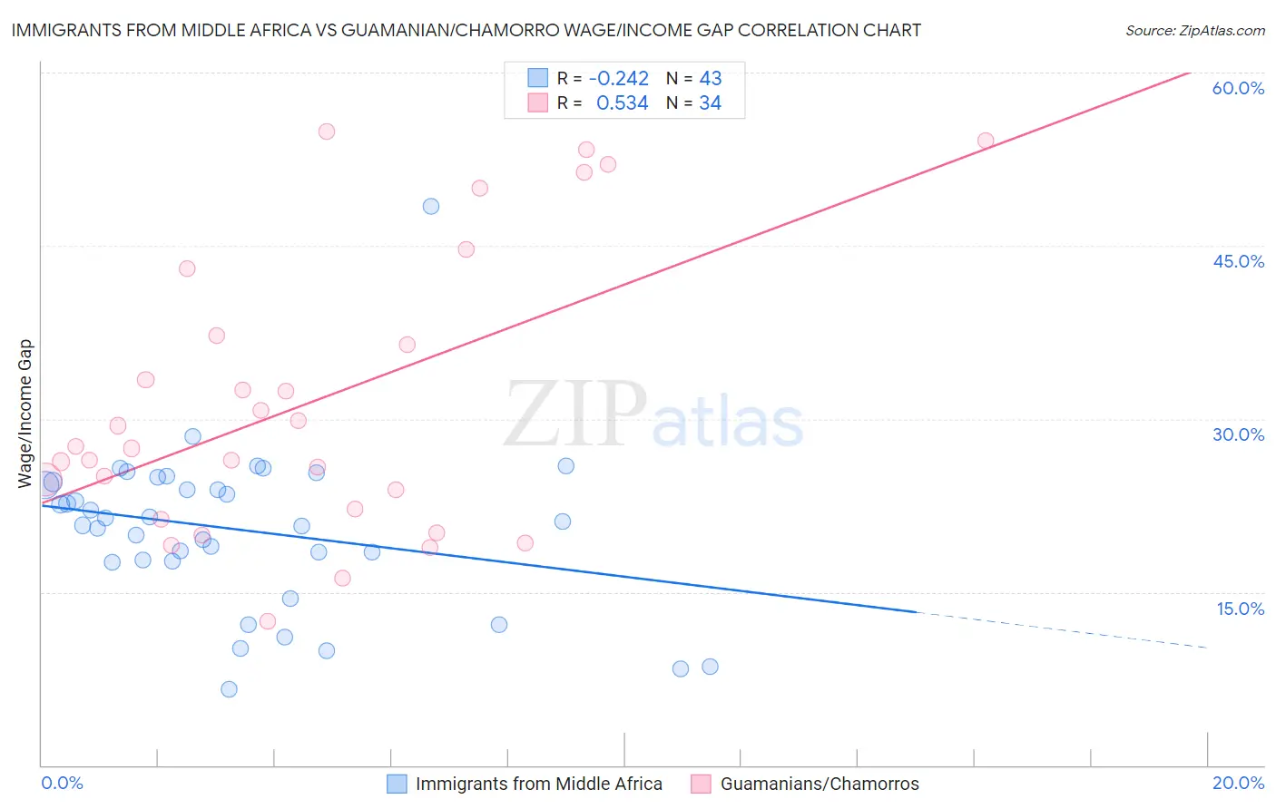 Immigrants from Middle Africa vs Guamanian/Chamorro Wage/Income Gap