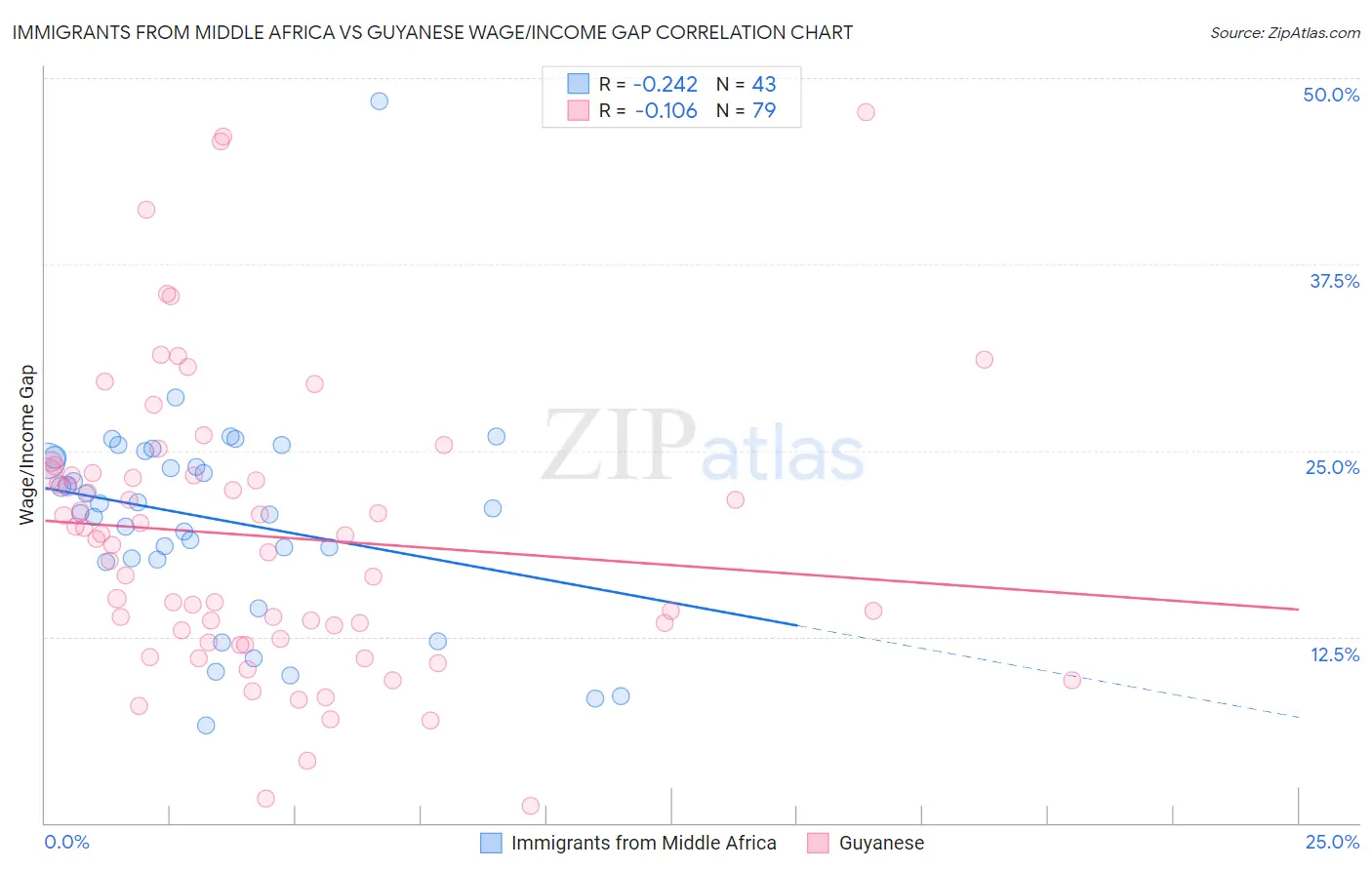 Immigrants from Middle Africa vs Guyanese Wage/Income Gap