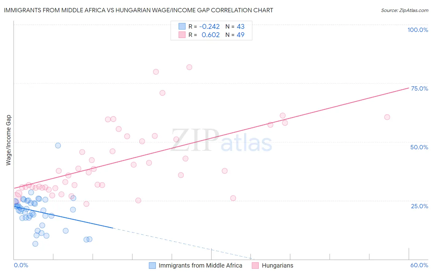 Immigrants from Middle Africa vs Hungarian Wage/Income Gap