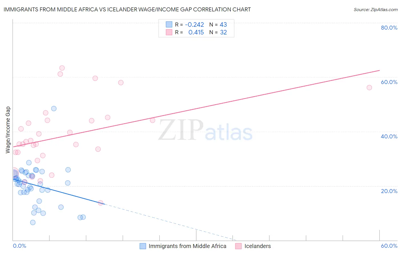 Immigrants from Middle Africa vs Icelander Wage/Income Gap