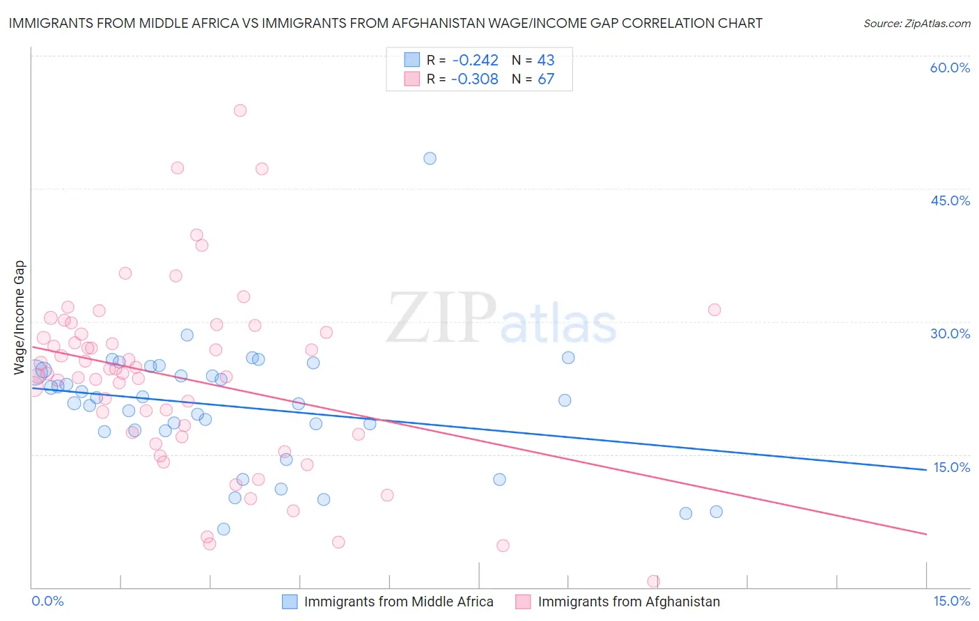 Immigrants from Middle Africa vs Immigrants from Afghanistan Wage/Income Gap