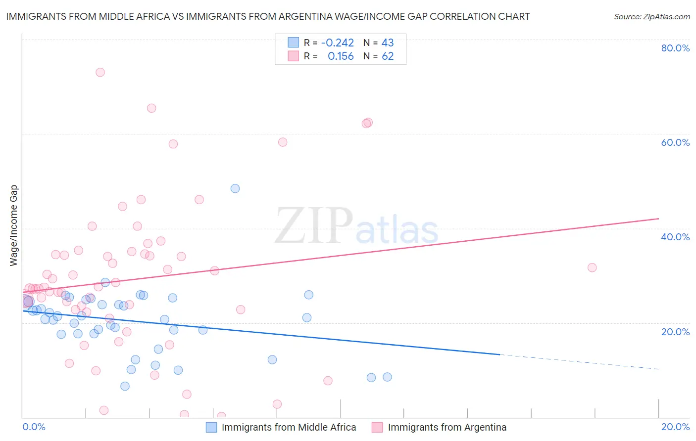 Immigrants from Middle Africa vs Immigrants from Argentina Wage/Income Gap