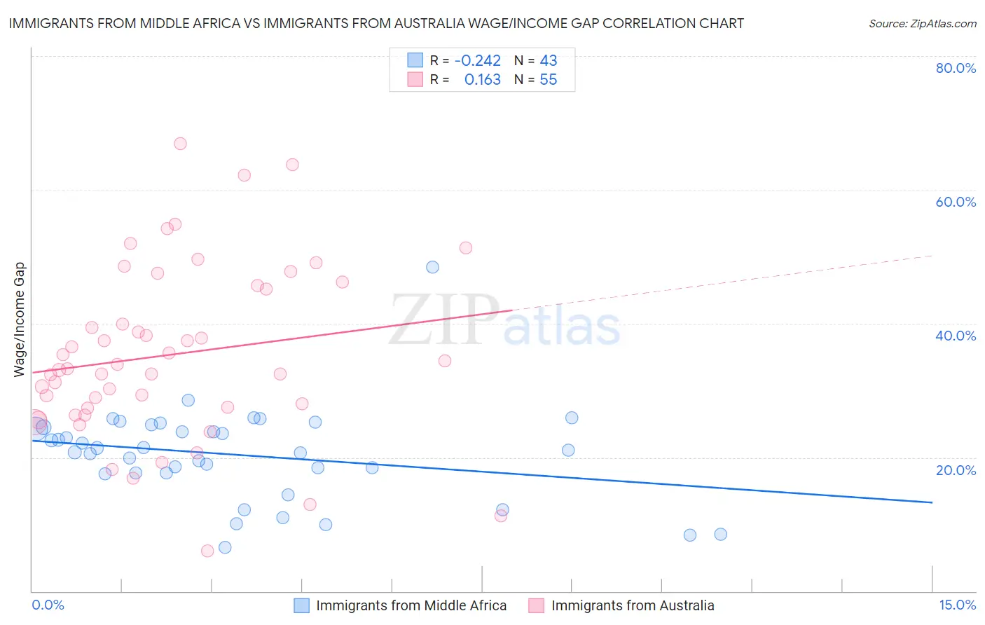 Immigrants from Middle Africa vs Immigrants from Australia Wage/Income Gap