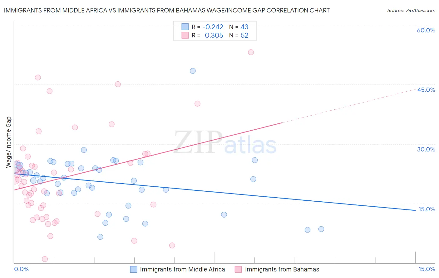 Immigrants from Middle Africa vs Immigrants from Bahamas Wage/Income Gap