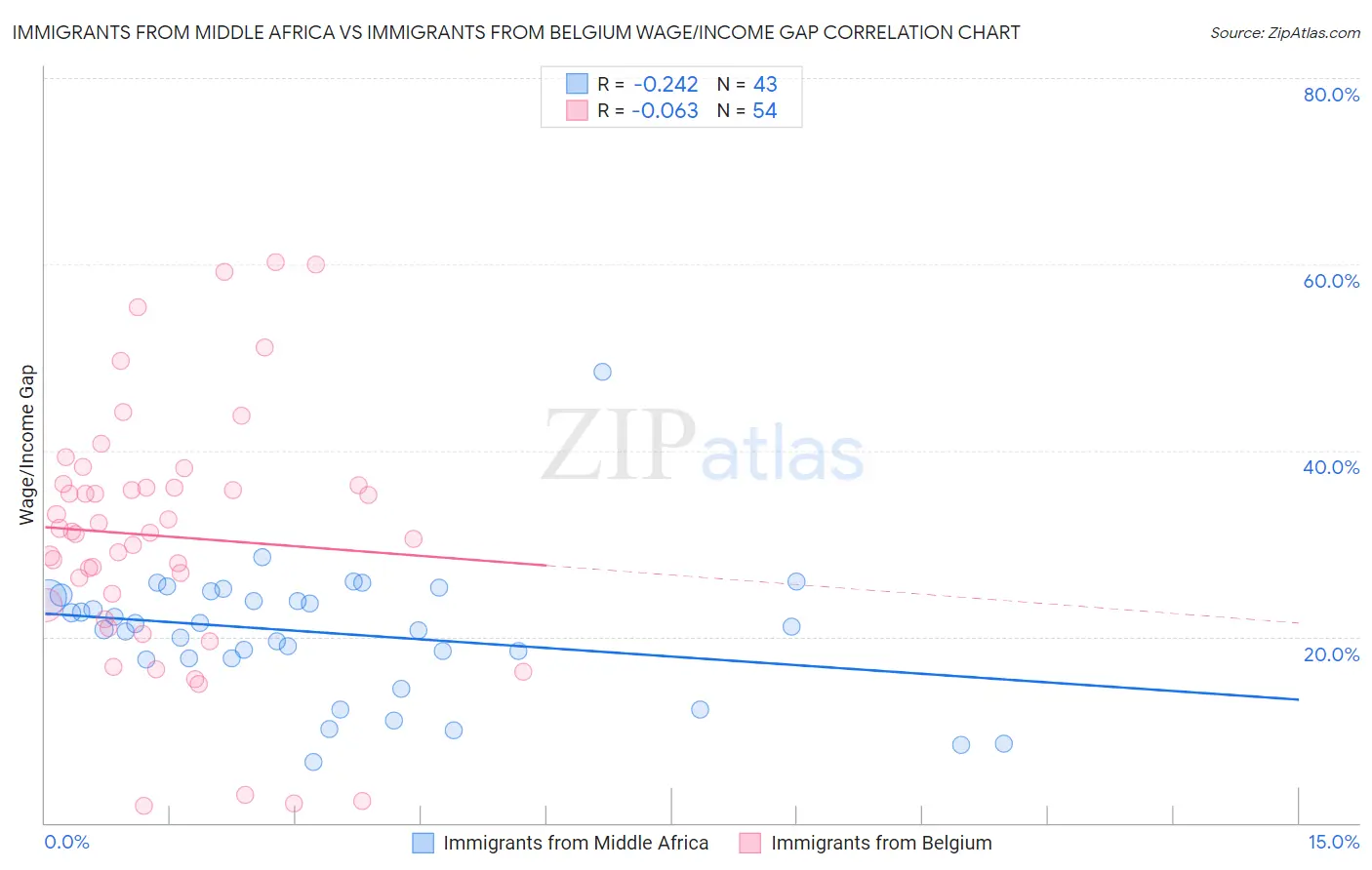 Immigrants from Middle Africa vs Immigrants from Belgium Wage/Income Gap