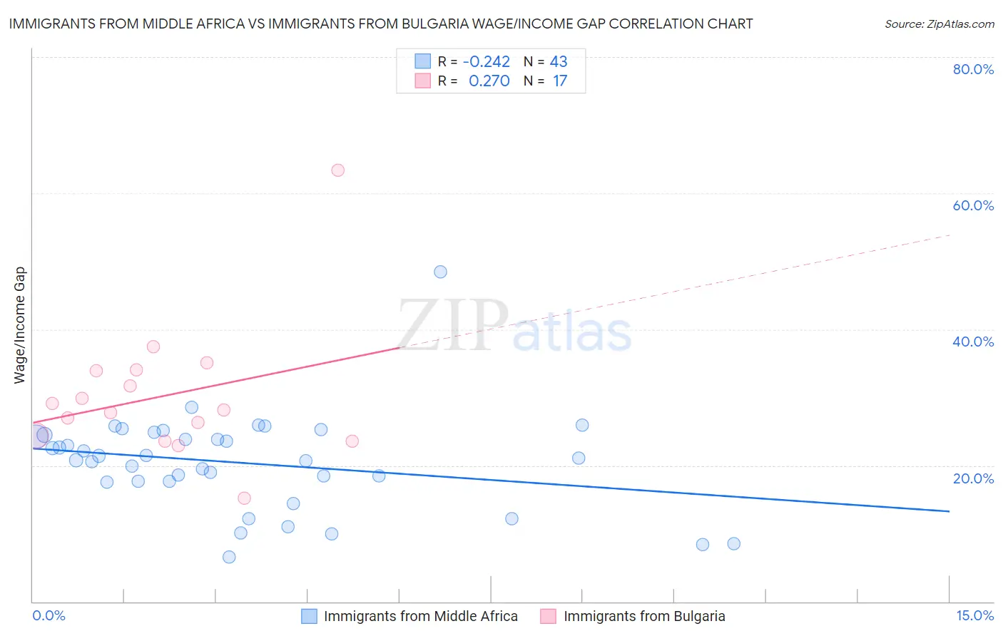 Immigrants from Middle Africa vs Immigrants from Bulgaria Wage/Income Gap